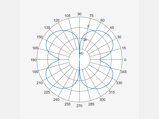 Figure Polar Measurement contains an axes object. The hidden axes object contains an object of type line.