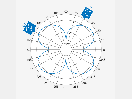 Figure Polar Measurement contains an axes object. The hidden axes object contains an object of type line.