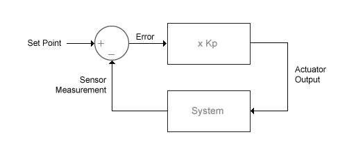 The figure shoes the controller logic.