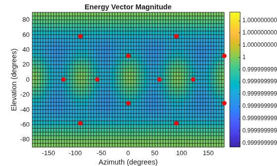 Figure contains an axes object. The axes object with title Energy Vector Magnitude, xlabel Azimuth (degrees), ylabel Elevation (degrees) contains 2 objects of type surface, line. One or more of the lines displays its values using only markers