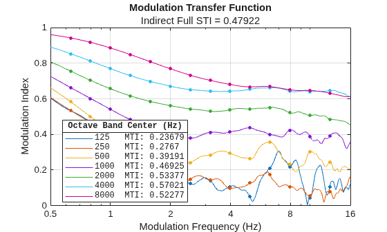 Figure contains an axes object. The axes object with title Modulation Transfer Function, xlabel Modulation Frequency (Hz), ylabel Modulation Index contains 14 objects of type line. One or more of the lines displays its values using only markers These objects represent 125 MTI: 0.23679, 250 MTI: 0.2767, 500 MTI: 0.39191, 1000 MTI: 0.46925, 2000 MTI: 0.53377, 4000 MTI: 0.57021, 8000 MTI: 0.52277, 125, 250, 500, 1000, 2000, 4000, 8000.