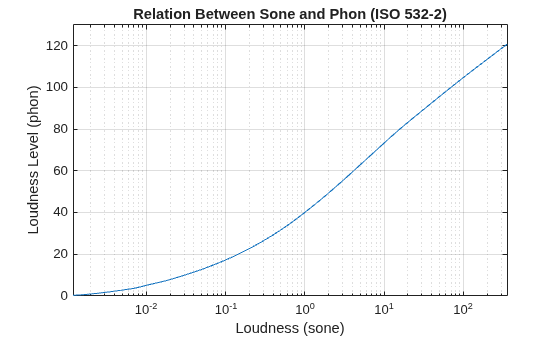 Figure contains an axes object. The axes object with title Relation Between Sone and Phon (ISO 532-2), xlabel Loudness (sone), ylabel Loudness Level (phon) contains an object of type line.