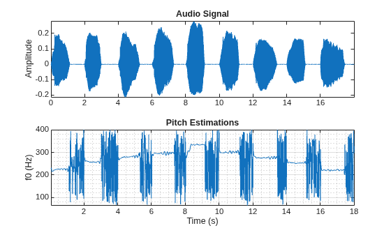Figure contains 2 axes objects. Axes object 1 with title Audio Signal, ylabel Amplitude contains an object of type line. Axes object 2 with title Pitch Estimations, xlabel Time (s), ylabel f0 (Hz) contains an object of type line.