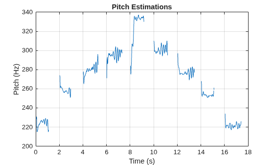 Figure contains an axes object. The axes object with title Pitch Estimations, xlabel Time (s), ylabel Pitch (Hz) contains an object of type line.