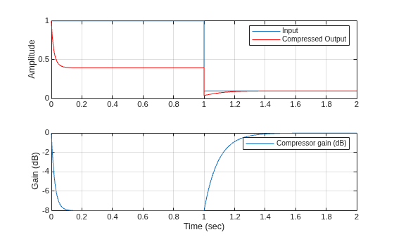 Figure contains 2 axes objects. Axes object 1 with ylabel Amplitude contains 2 objects of type line. These objects represent Input, Compressed Output. Axes object 2 with xlabel Time (sec), ylabel Gain (dB) contains an object of type line. This object represents Compressor gain (dB).