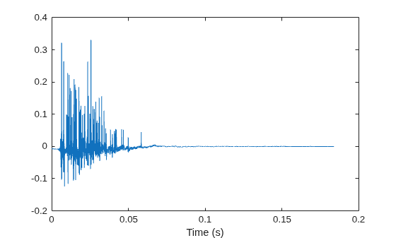 Figure contains an axes object. The axes object with xlabel Time (s) contains an object of type line.