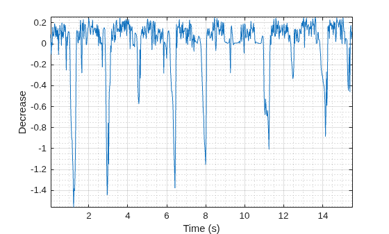 Figure contains an axes object. The axes object with xlabel Time (s), ylabel Decrease contains an object of type line.