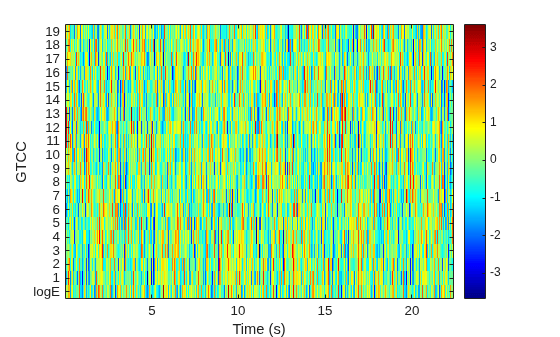 Figure contains an axes object. The axes object with xlabel Time (s), ylabel GTCC contains an object of type image.