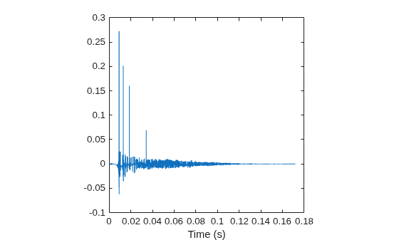 Figure contains an axes object. The axes object with xlabel Time (s) contains an object of type line.