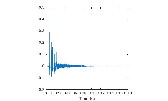 Figure contains an axes object. The axes object with xlabel Time (s) contains an object of type line.