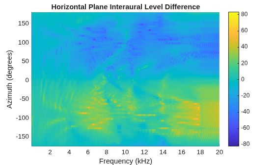 Figure contains an axes object. The axes object with title Horizontal Plane Interaural Level Difference, xlabel Frequency (kHz), ylabel Azimuth (degrees) contains an object of type surface.