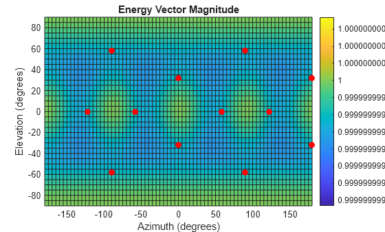 Figure contains an axes object. The axes object with title Energy Vector Magnitude, xlabel Azimuth (degrees), ylabel Elevation (degrees) contains 2 objects of type surface, line. One or more of the lines displays its values using only markers