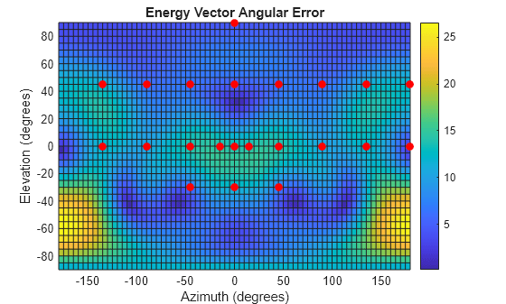Figure contains an axes object. The axes object with title Energy Vector Angular Error, xlabel Azimuth (degrees), ylabel Elevation (degrees) contains 2 objects of type surface, line. One or more of the lines displays its values using only markers