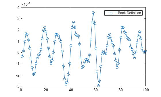 Figure contains an axes object. The axes object contains an object of type line. This object represents Book Definition.