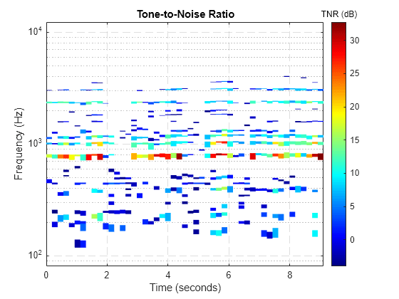 Figure contains an axes object. The axes object with title Tone-to-Noise Ratio, xlabel Time (seconds), ylabel Frequency (Hz) contains an object of type surface.