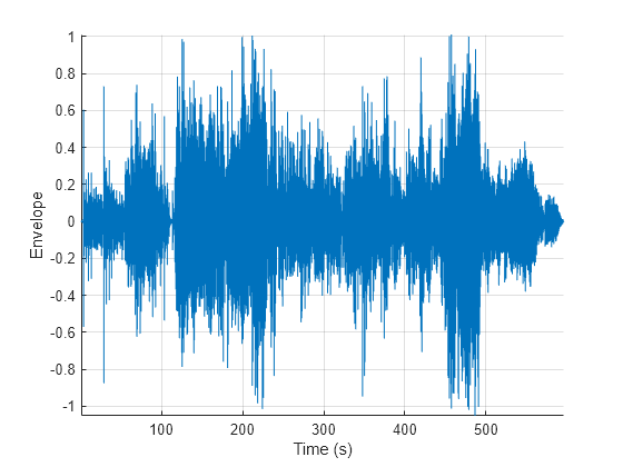 Figure contains an axes object. The axes object with xlabel Time (s), ylabel Envelope contains an object of type line.