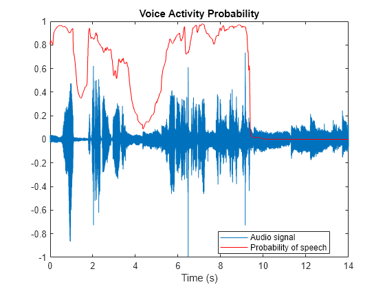 Figure contains an axes object. The axes object with title Voice Activity Probability, xlabel Time (s) contains 2 objects of type line. These objects represent Audio signal, Probability of speech.