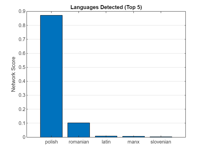 Figure contains an axes object. The axes object with title Languages Detected (Top 5), ylabel Network Score contains an object of type bar.