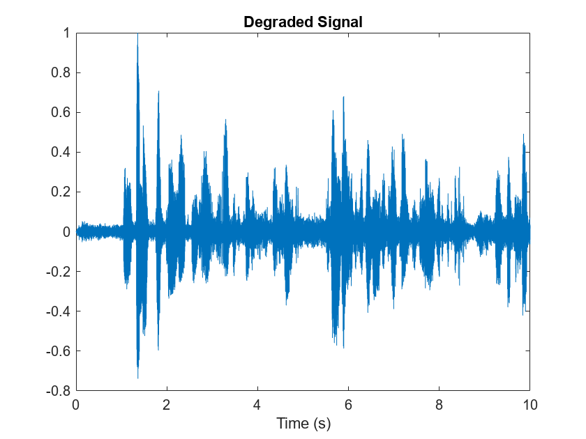 Figure contains an axes object. The axes object with title Degraded Signal, xlabel Time (s) contains an object of type line.