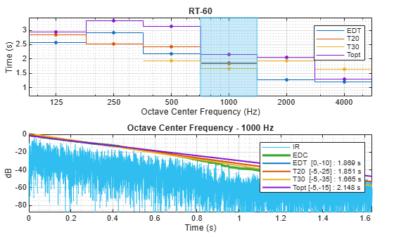 Figure contains 2 axes objects. Axes object 1 with title RT-60, xlabel Octave Center Frequency (Hz), ylabel Time (s) contains 9 objects of type stair, line, patch. One or more of the lines displays its values using only markers These objects represent EDT, T20, T30, Topt. Axes object 2 with title Octave Center Frequency - 1000 Hz, xlabel Time (s), ylabel dB contains 6 objects of type line. These objects represent IR, EDC, EDT [0,-10] : 1.871 s, T20 [-5,-25] : 1.851 s, T30 [-5,-35] : 1.663 s, Topt [-5,-15] : 2.15 s.