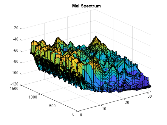 Figure contains an axes object. The axes object with title Mel Spectrum contains an object of type surface.