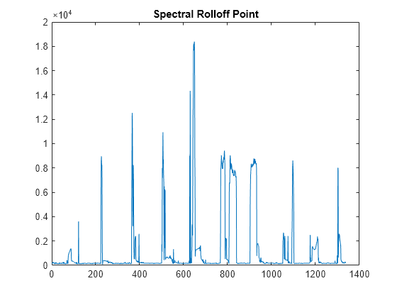 Figure contains an axes object. The axes object with title Spectral Rolloff Point contains an object of type line.