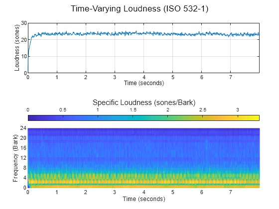 Effect of Soundproofing on Perceived Noise Levels