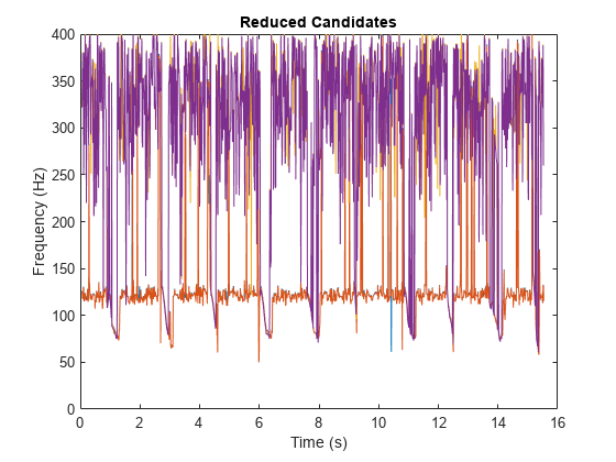 Figure contains an axes object. The axes object with title Reduced Candidates, xlabel Time (s), ylabel Frequency (Hz) contains 4 objects of type line.