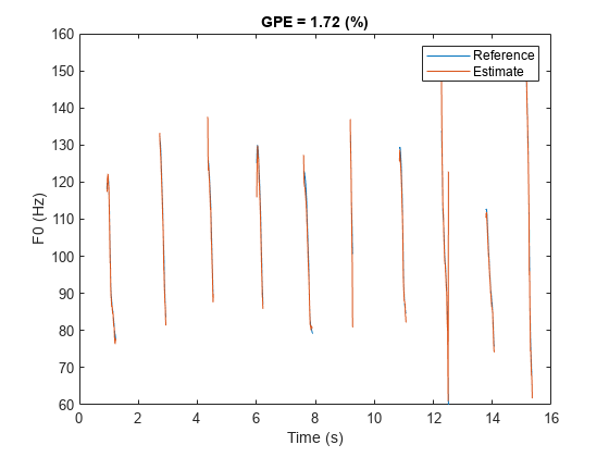 Figure contains an axes object. The axes object with title GPE = 1.72 (%), xlabel Time (s), ylabel F0 (Hz) contains 2 objects of type line. These objects represent Reference, Estimate.