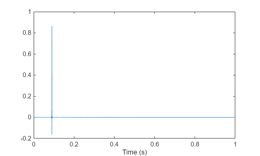 Figure contains an axes object. The axes object with xlabel Time (s) contains an object of type line.