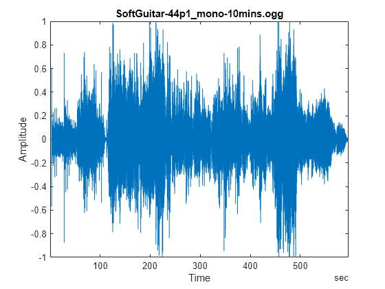 Figure contains an axes object. The axes object with title SoftGuitar-44p1_mono-10mins.ogg, xlabel Time, ylabel Amplitude contains an object of type line.