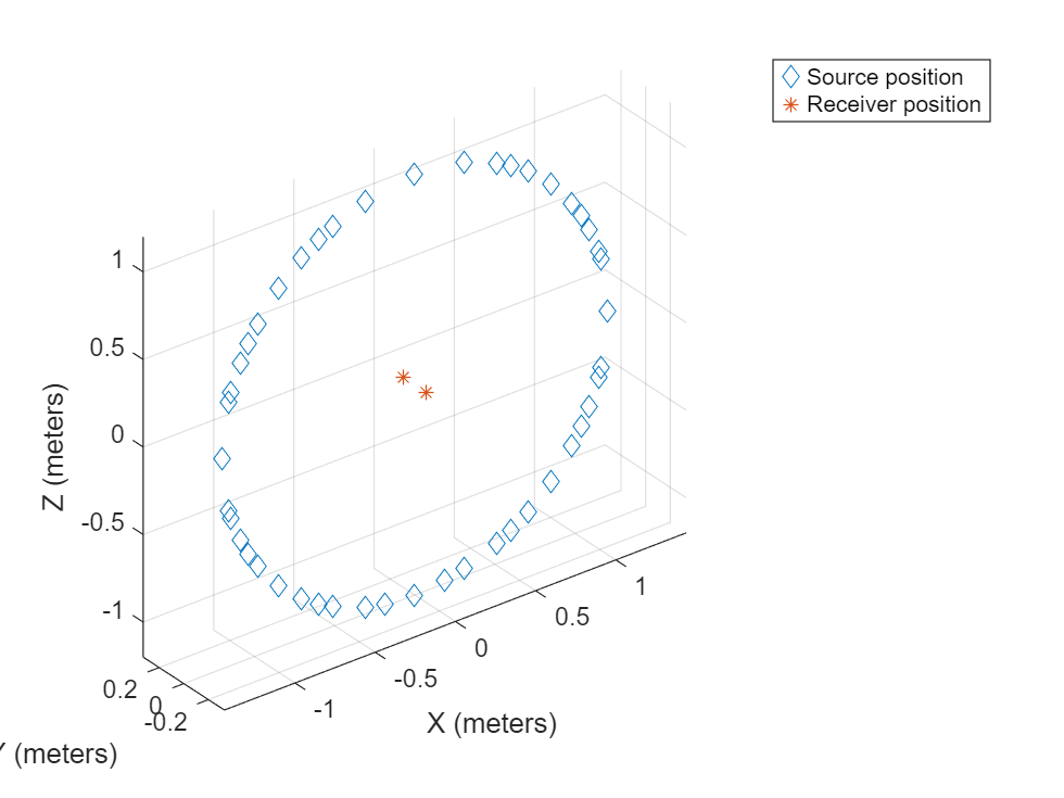 Figure contains an axes object. The axes object with xlabel X (meters), ylabel Y (meters) contains 2 objects of type line. One or more of the lines displays its values using only markers These objects represent Source position, Receiver position.