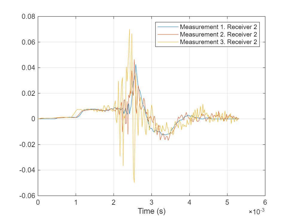 Figure contains an axes object. The axes object with xlabel Time (s) contains 3 objects of type line. These objects represent Measurement 1. Receiver 2, Measurement 2. Receiver 2, Measurement 3. Receiver 2.