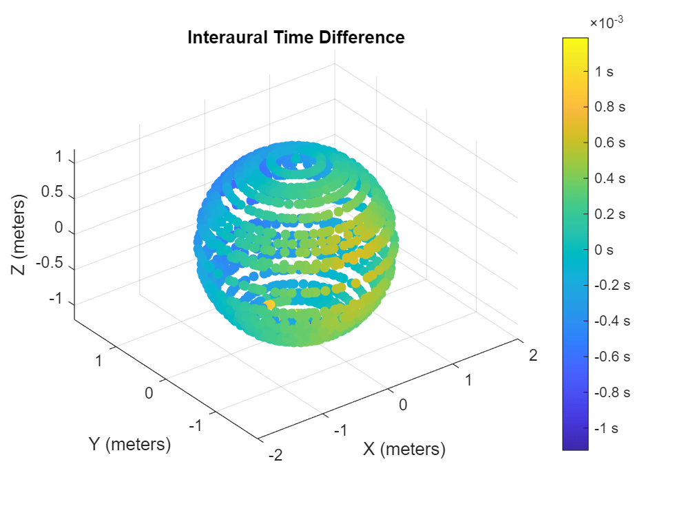 Figure contains an axes object. The axes object with title Interaural Time Difference, xlabel X (meters), ylabel Y (meters) contains an object of type patch.