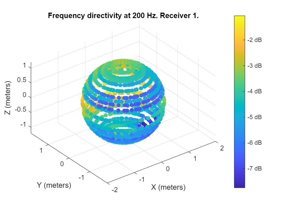 Figure contains an axes object. The axes object with title Frequency directivity at 200 Hz. Receiver 1., xlabel X (meters), ylabel Y (meters) contains an object of type patch.