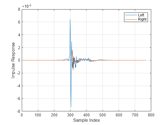 Figure contains an axes object. The axes object with xlabel Sample Index, ylabel Impulse Response contains 2 objects of type line. These objects represent Left, Right.