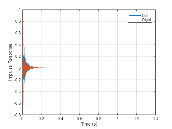 Figure contains an axes object. The axes object with xlabel Time (s), ylabel Impulse Response contains 2 objects of type line. These objects represent Left, Right.