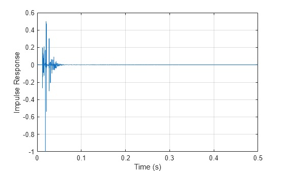Figure contains an axes object. The axes object with xlabel Time (s), ylabel Impulse Response contains an object of type line.
