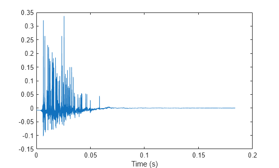 Figure contains an axes object. The axes object with xlabel Time (s) contains an object of type line.