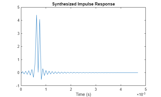 Figure contains an axes object. The axes object with title Synthesized Impulse Response, xlabel Time (s) contains an object of type line.