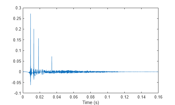 Figure contains an axes object. The axes object with xlabel Time (s) contains an object of type line.