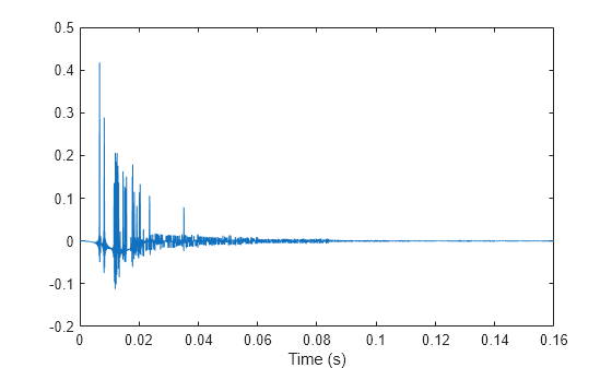 Figure contains an axes object. The axes object with xlabel Time (s) contains an object of type line.