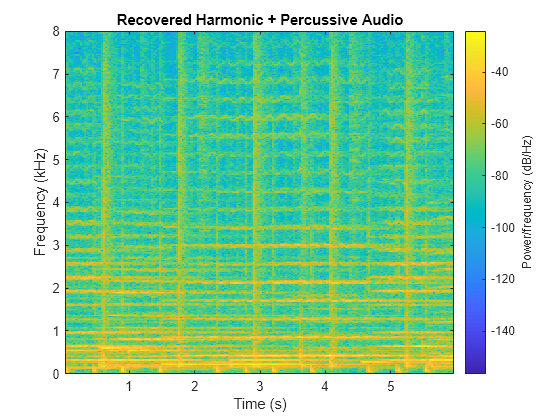 Figure contains an axes object. The axes object with title Recovered Harmonic + Percussive Audio, xlabel Time (s), ylabel Frequency (kHz) contains an object of type image.