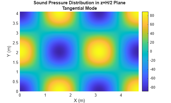 Figure contains an axes object. The axes object with title Sound Pressure Distribution in z=H/2 Plane Tangential Mode, xlabel X (m), ylabel Y (m) contains an object of type surface.
