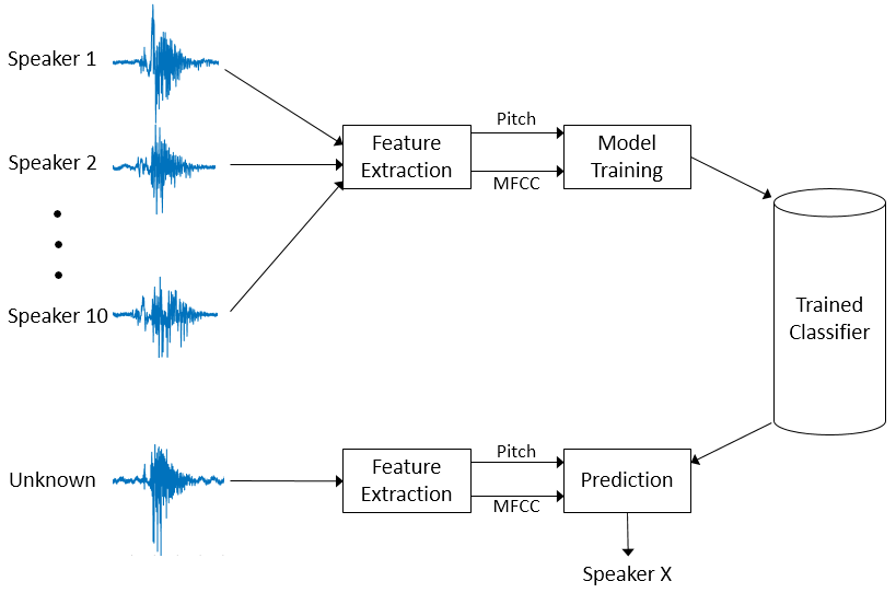 how voice recognition system works