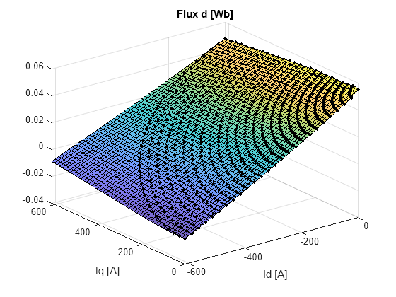 Figure contains an axes object. The axes object with title Flux d [Wb], xlabel Id [A], ylabel Iq [A] contains 3 objects of type surface, line. One or more of the lines displays its values using only markers