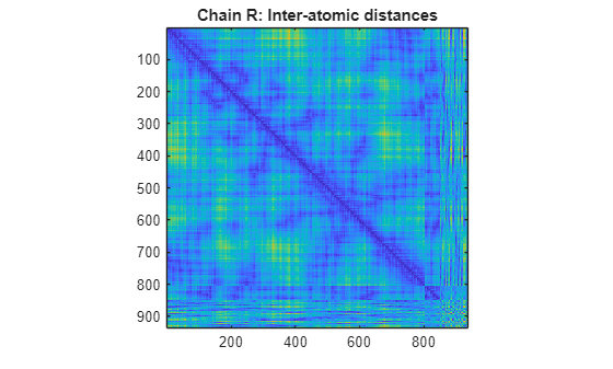 Figure contains an axes object. The axes object with title Chain R: Inter-atomic distances contains an object of type image.