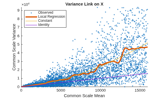 Figure contains an axes object. The axes object with title Variance Link on X, xlabel Common Scale Mean, ylabel Common Scale Variance contains 4 objects of type line. One or more of the lines displays its values using only markers These objects represent Observed, Local Regression, Constant, Identity.