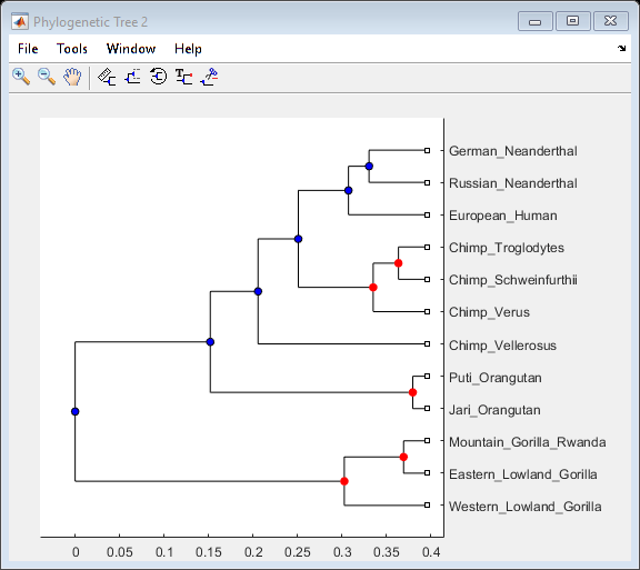 Bootstrapping Phylogenetic Trees