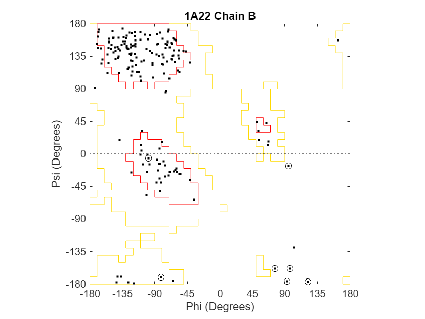 Figure Ramachandran Plot: 1A22 Chain B contains an axes object. The axes object with title 1A22 Chain B, xlabel Phi (Degrees), ylabel Psi (Degrees) contains 13 objects of type patch, line. One or more of the lines displays its values using only markers These objects represent Allowed 6, Allowed 5, Allowed 4, Allowed 3, Allowed 2, Allowed 1, Core L-Alpha, Core R-Alpha, Core Beta, Glycines.